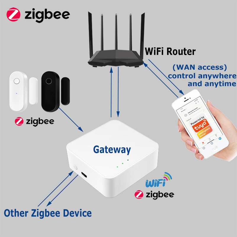 Tuya สมาร์ท Zigbee เซ็นเซอร์ปร - Home Security Services บทวิจารณ์และราคา